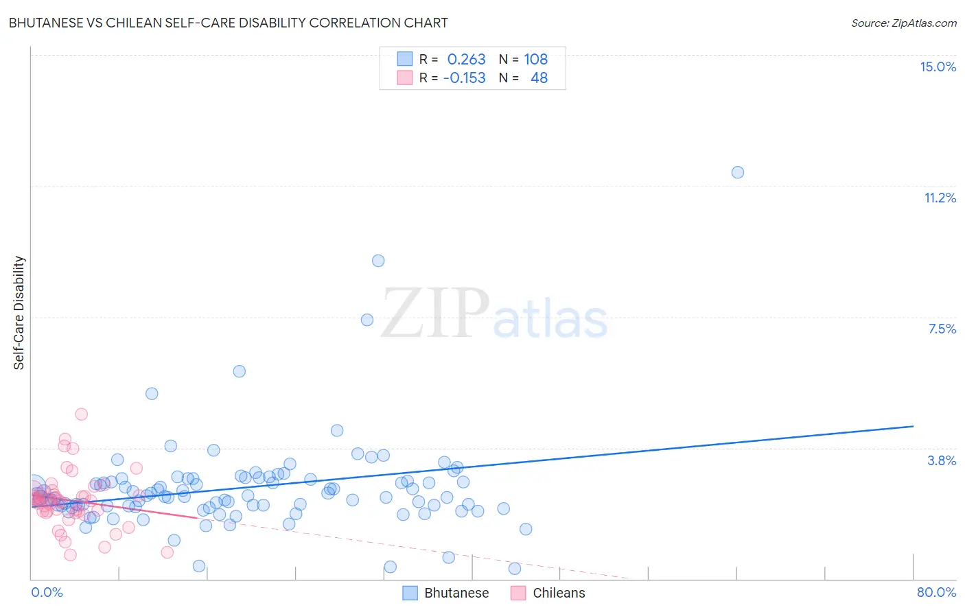 Bhutanese vs Chilean Self-Care Disability