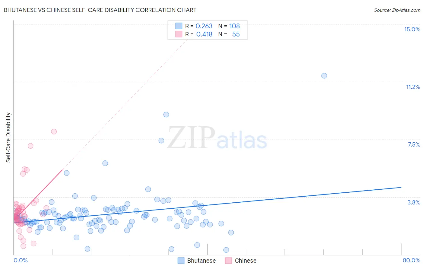 Bhutanese vs Chinese Self-Care Disability