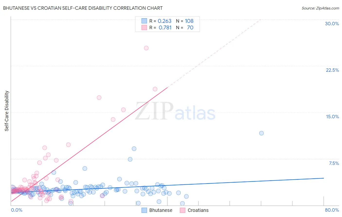 Bhutanese vs Croatian Self-Care Disability