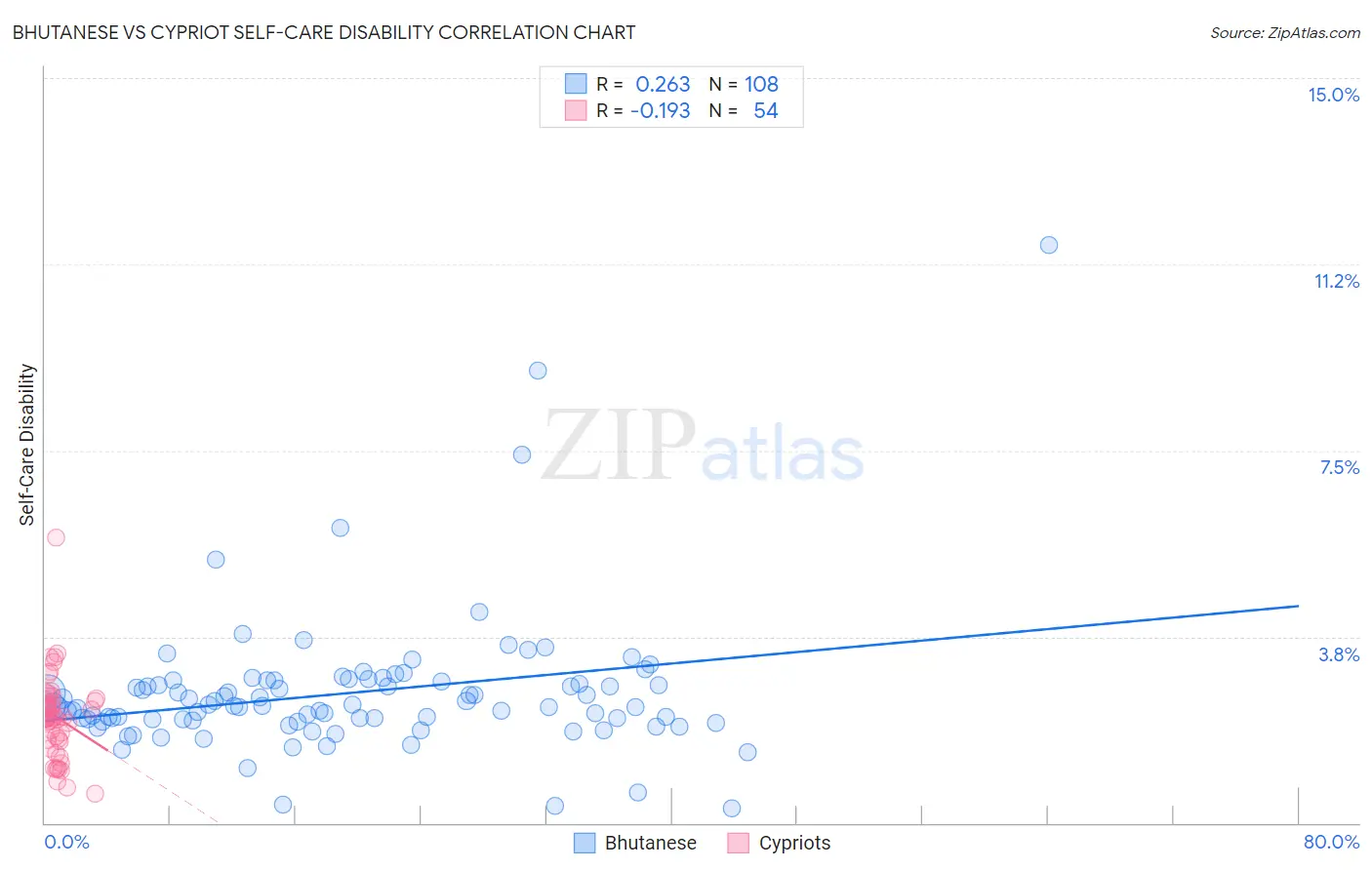 Bhutanese vs Cypriot Self-Care Disability