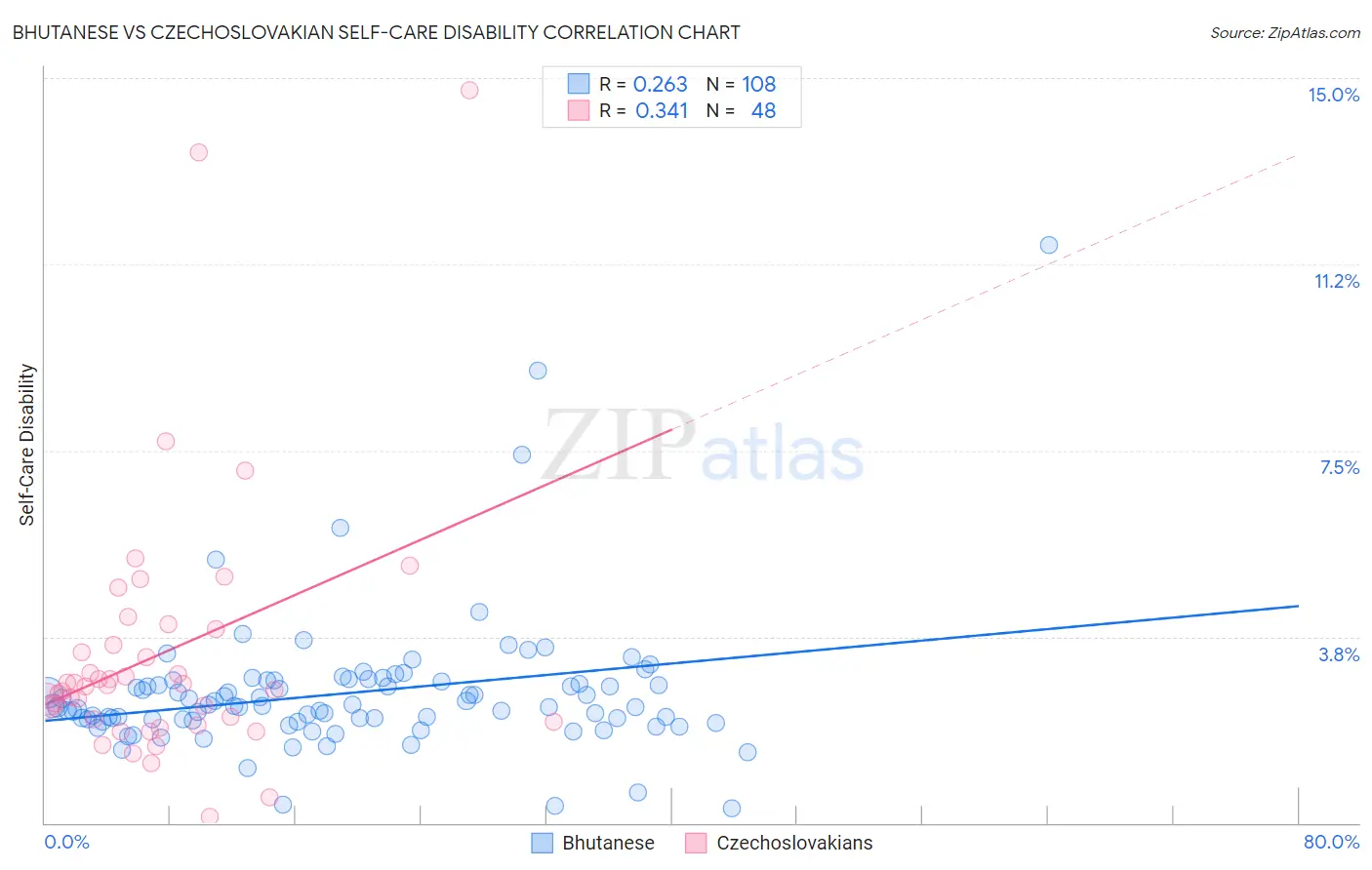 Bhutanese vs Czechoslovakian Self-Care Disability