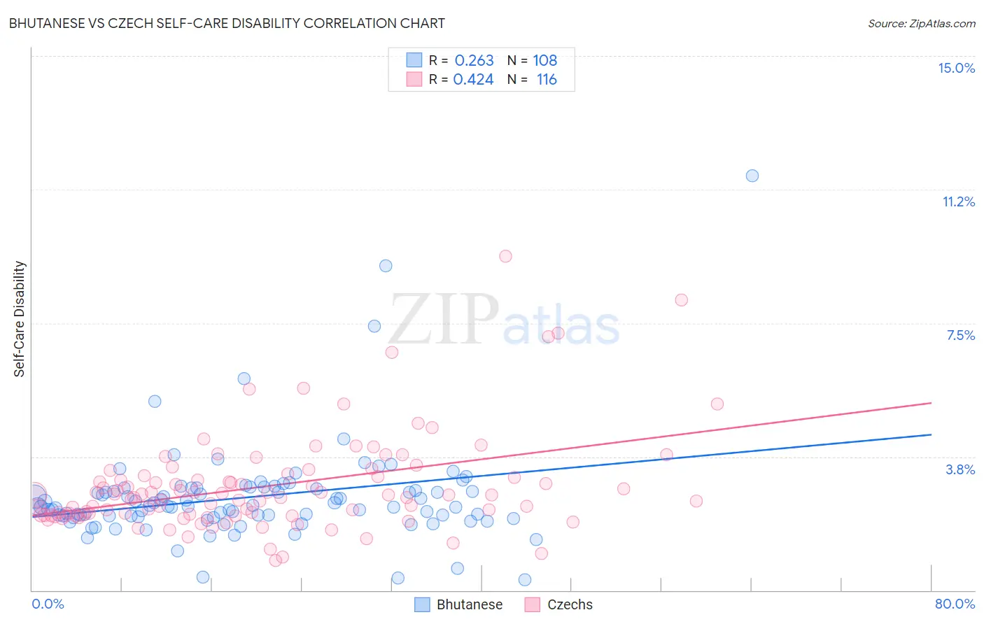 Bhutanese vs Czech Self-Care Disability