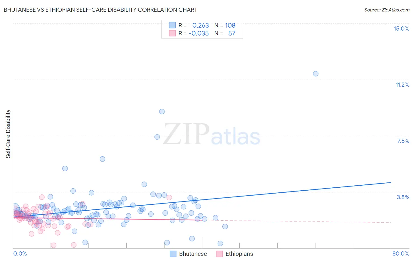 Bhutanese vs Ethiopian Self-Care Disability