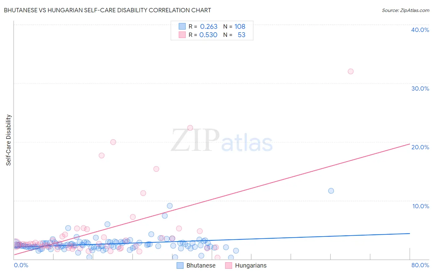 Bhutanese vs Hungarian Self-Care Disability