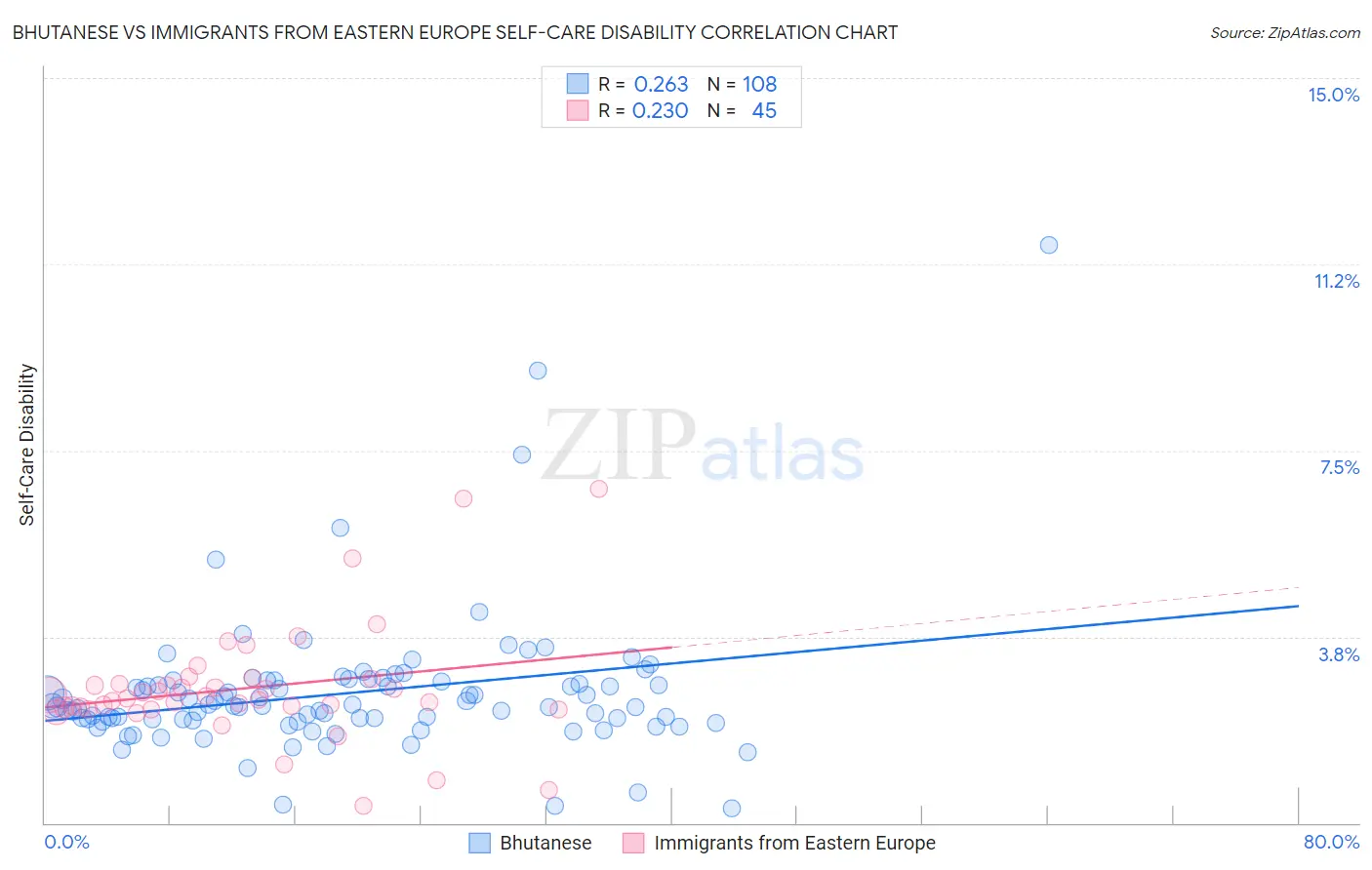 Bhutanese vs Immigrants from Eastern Europe Self-Care Disability