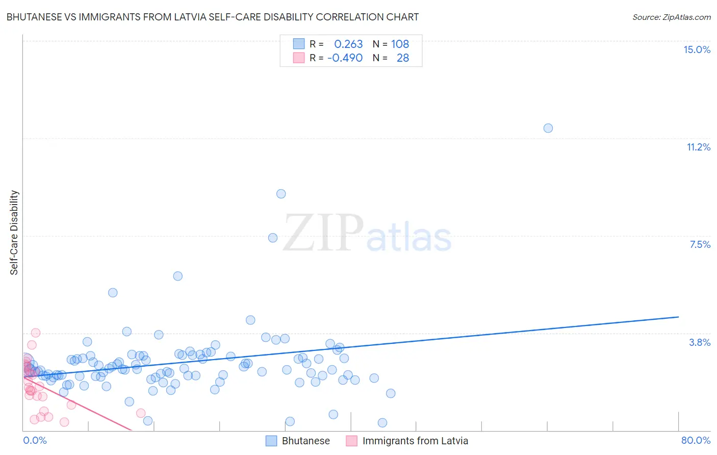 Bhutanese vs Immigrants from Latvia Self-Care Disability