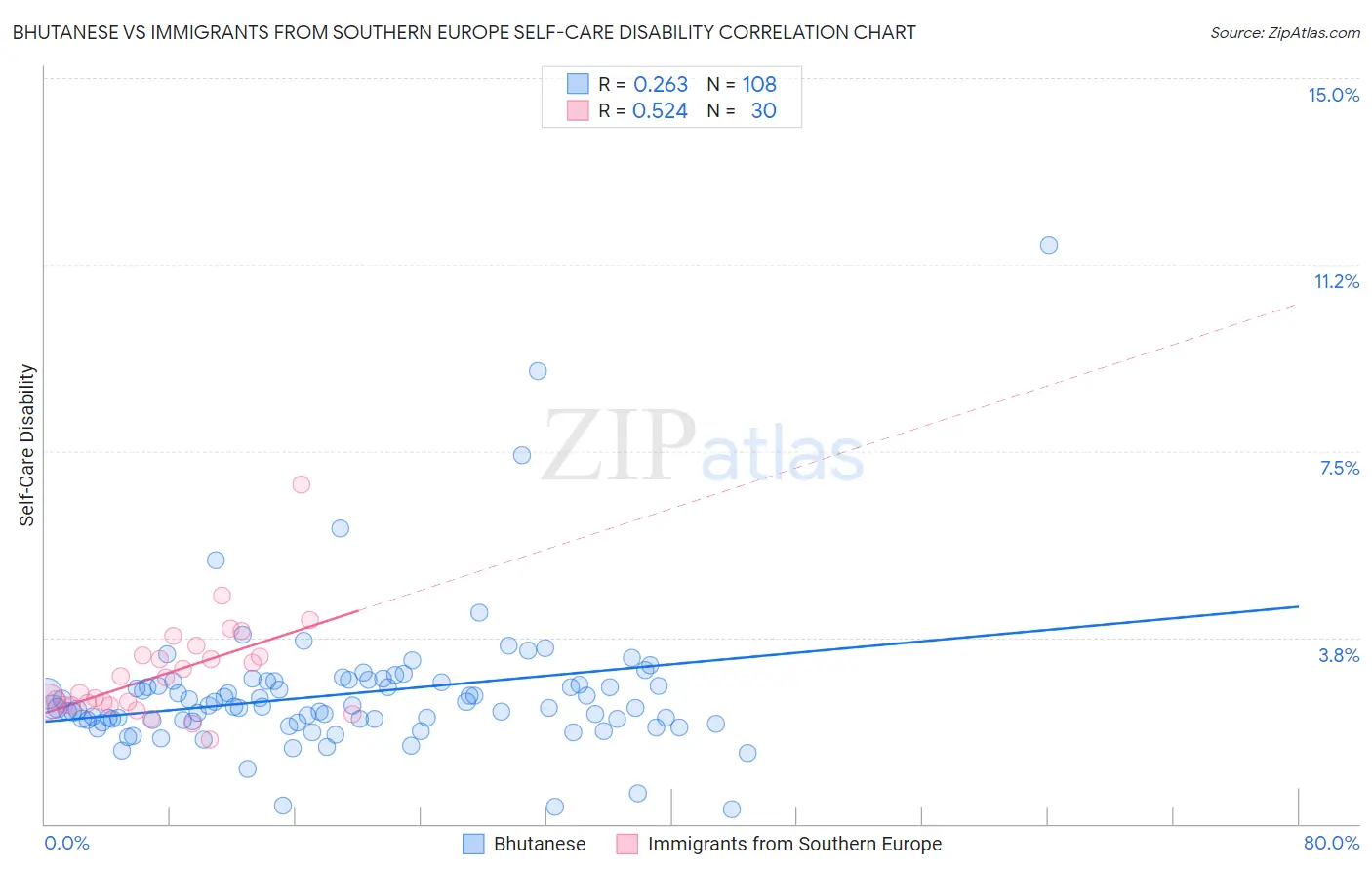 Bhutanese vs Immigrants from Southern Europe Self-Care Disability