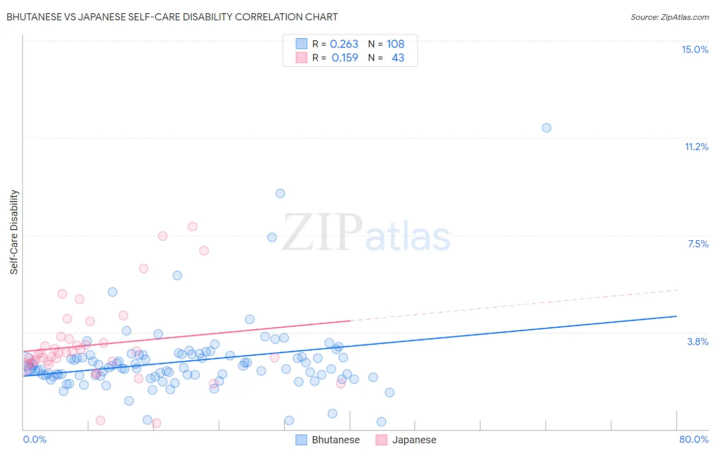 Bhutanese vs Japanese Self-Care Disability