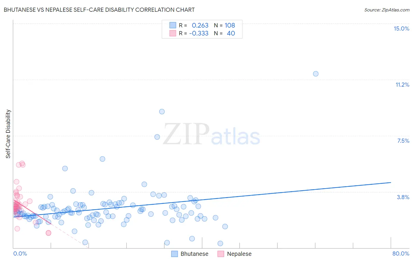 Bhutanese vs Nepalese Self-Care Disability