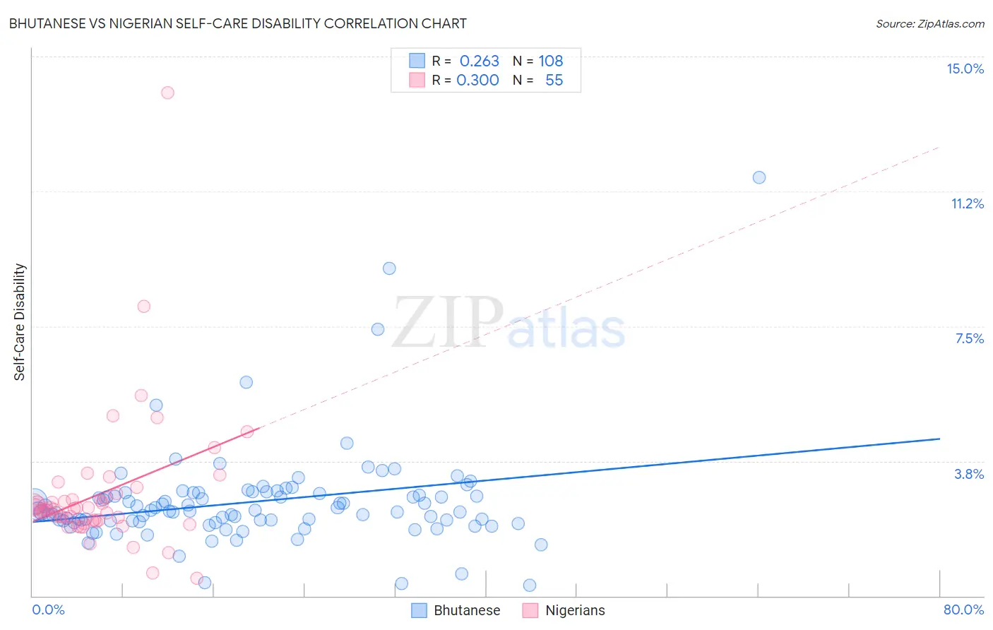 Bhutanese vs Nigerian Self-Care Disability