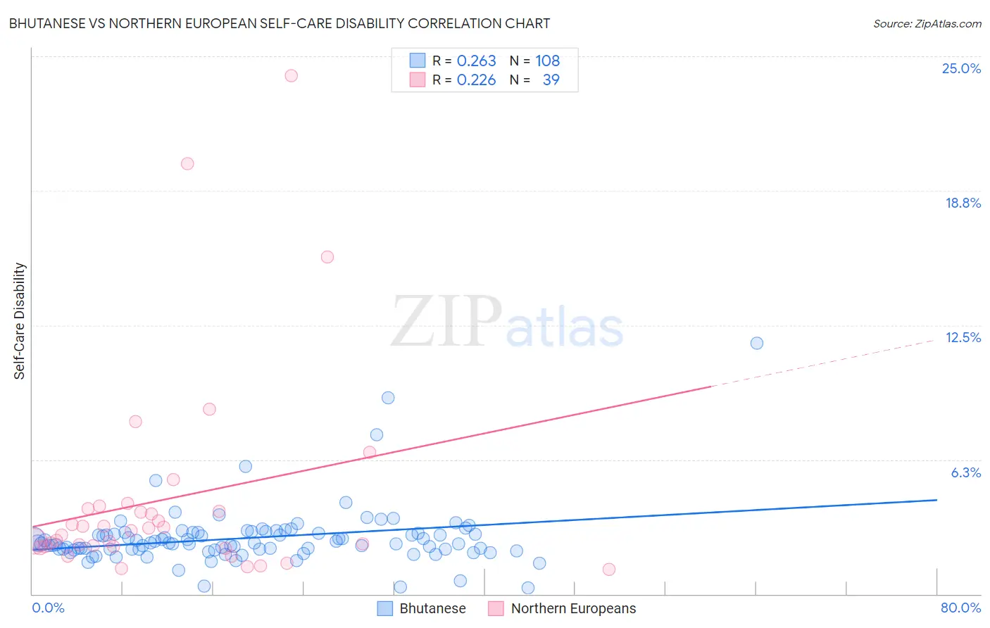 Bhutanese vs Northern European Self-Care Disability