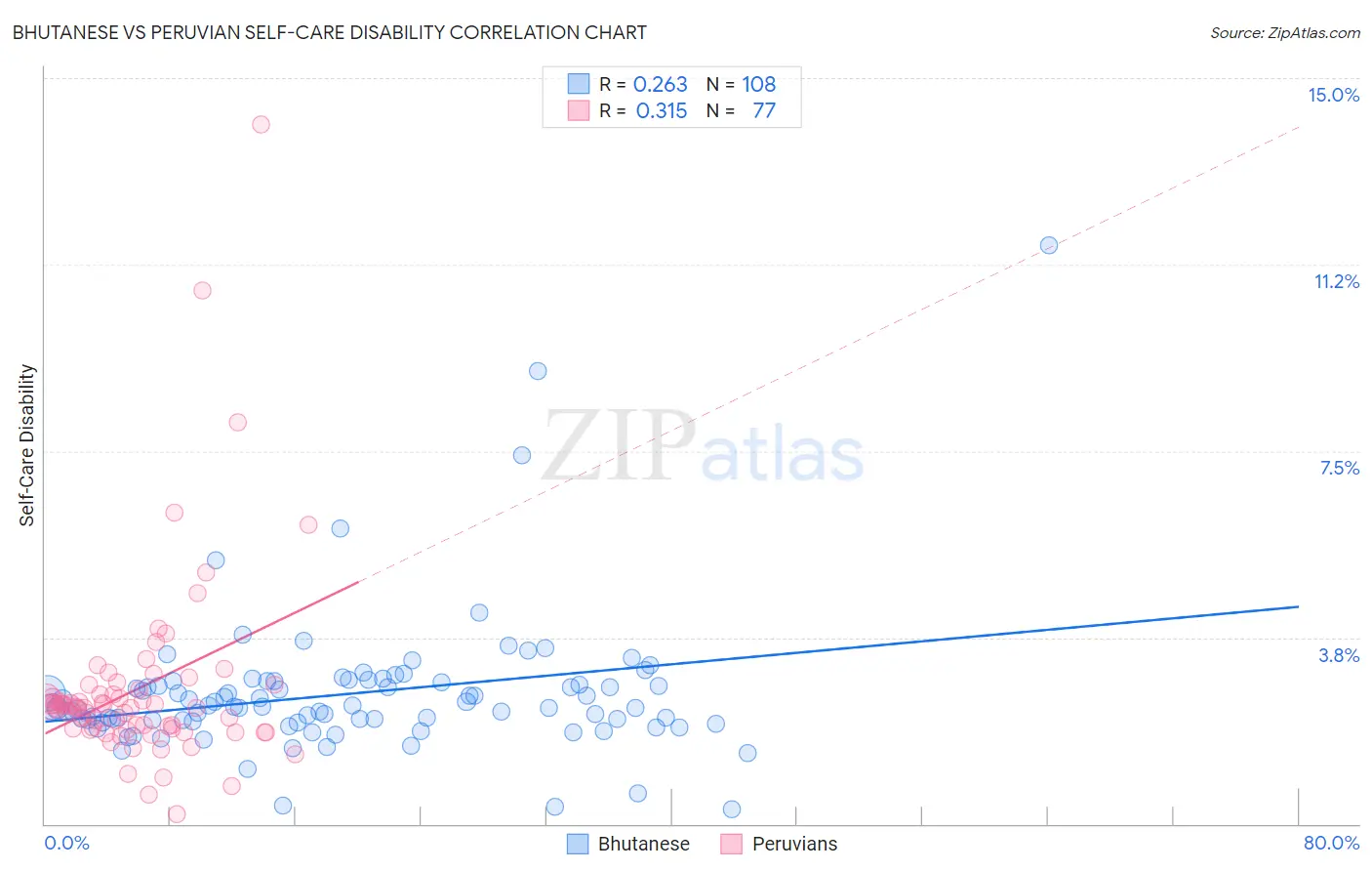 Bhutanese vs Peruvian Self-Care Disability