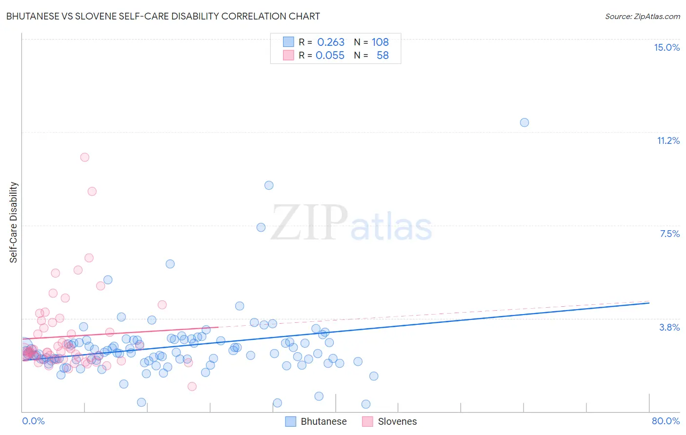 Bhutanese vs Slovene Self-Care Disability