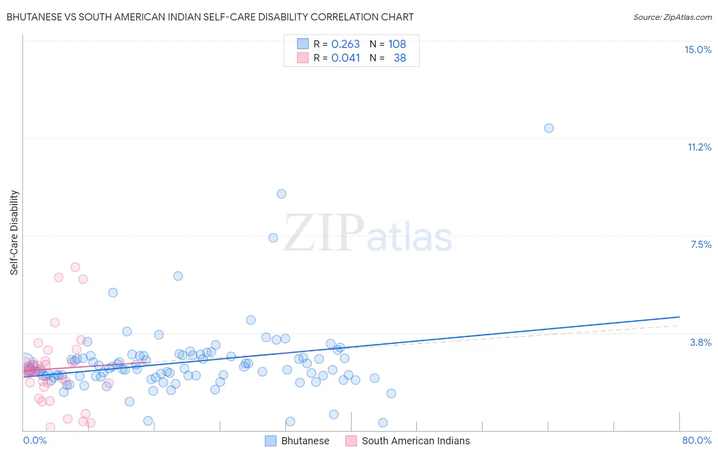 Bhutanese vs South American Indian Self-Care Disability