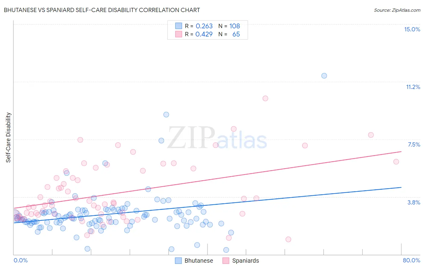 Bhutanese vs Spaniard Self-Care Disability