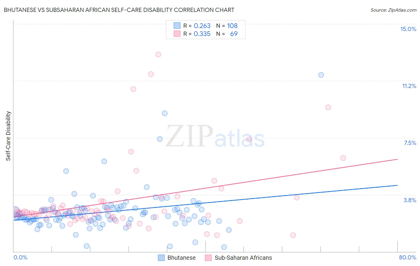 Bhutanese vs Subsaharan African Self-Care Disability