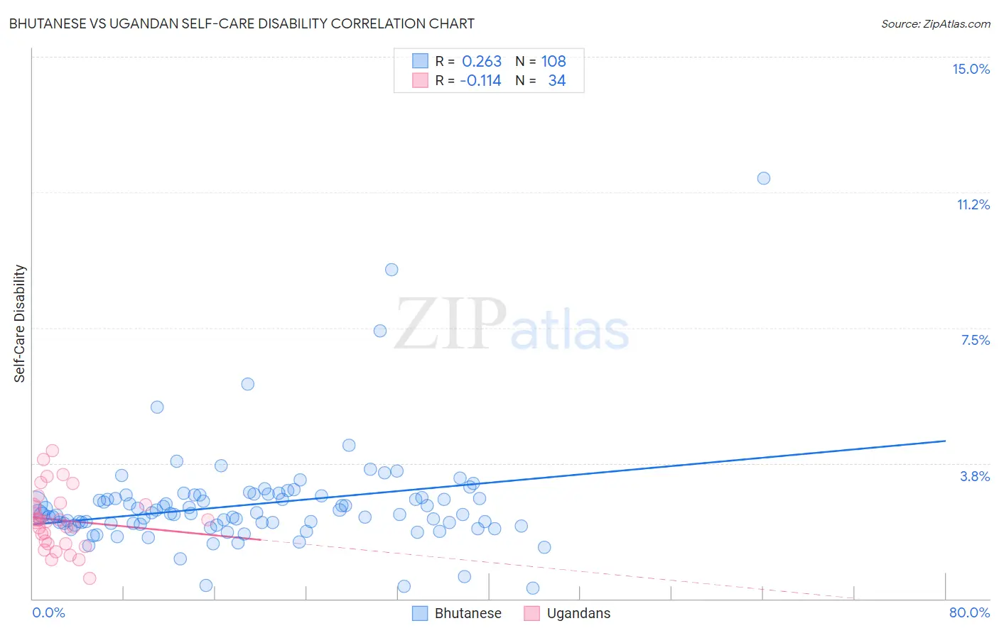 Bhutanese vs Ugandan Self-Care Disability