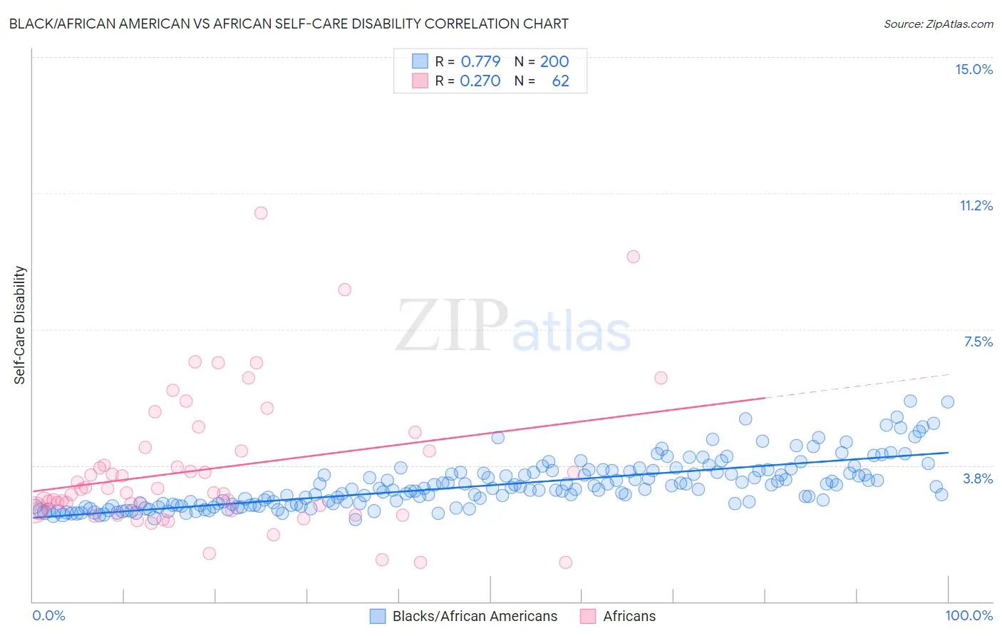 Black/African American vs African Self-Care Disability