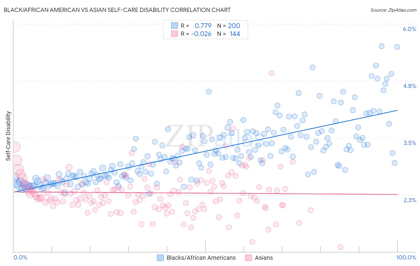 Black/African American vs Asian Self-Care Disability
