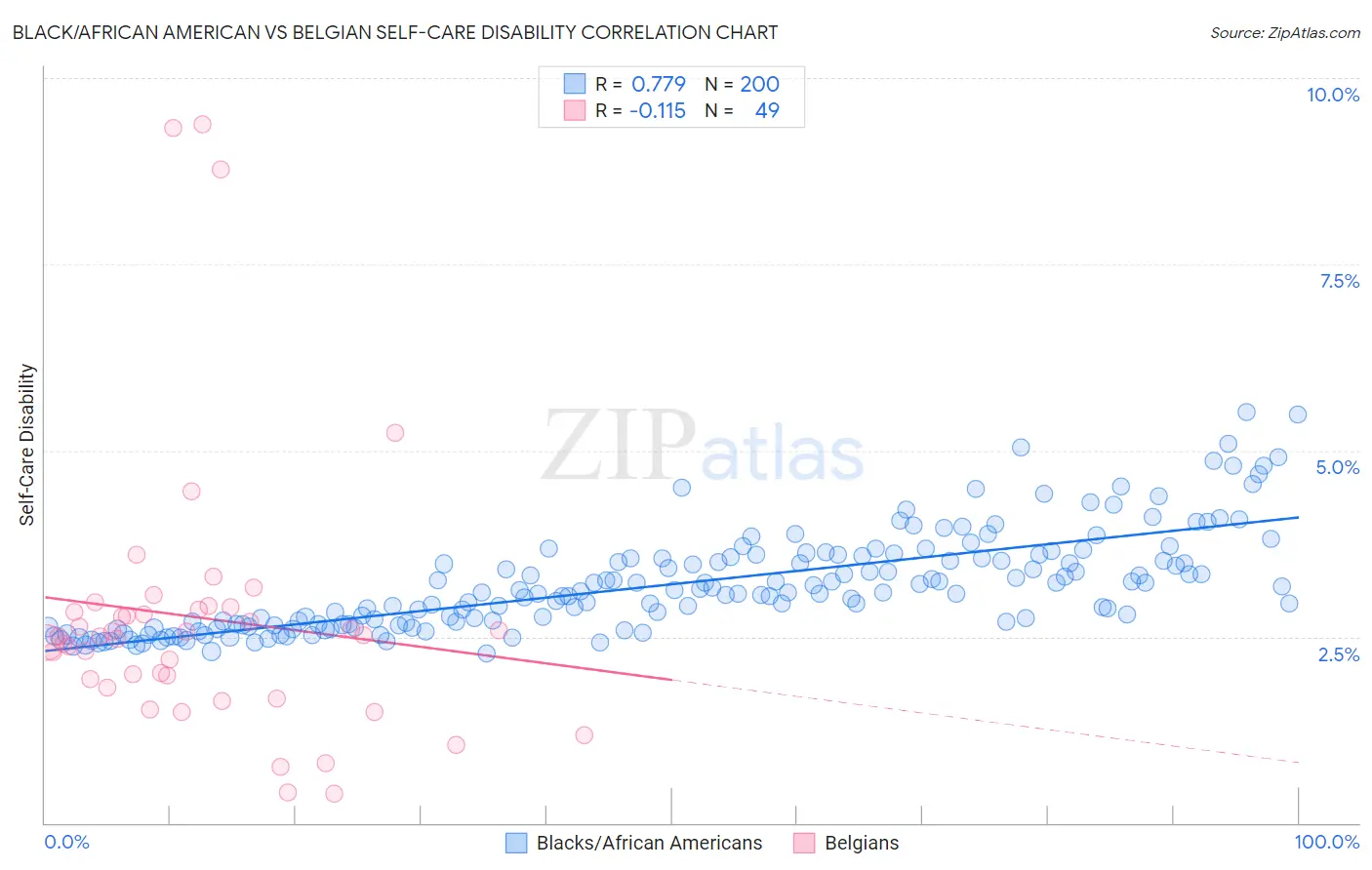 Black/African American vs Belgian Self-Care Disability