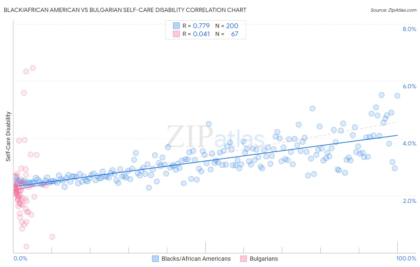 Black/African American vs Bulgarian Self-Care Disability