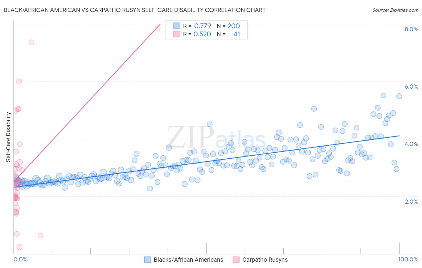 Black/African American vs Carpatho Rusyn Self-Care Disability