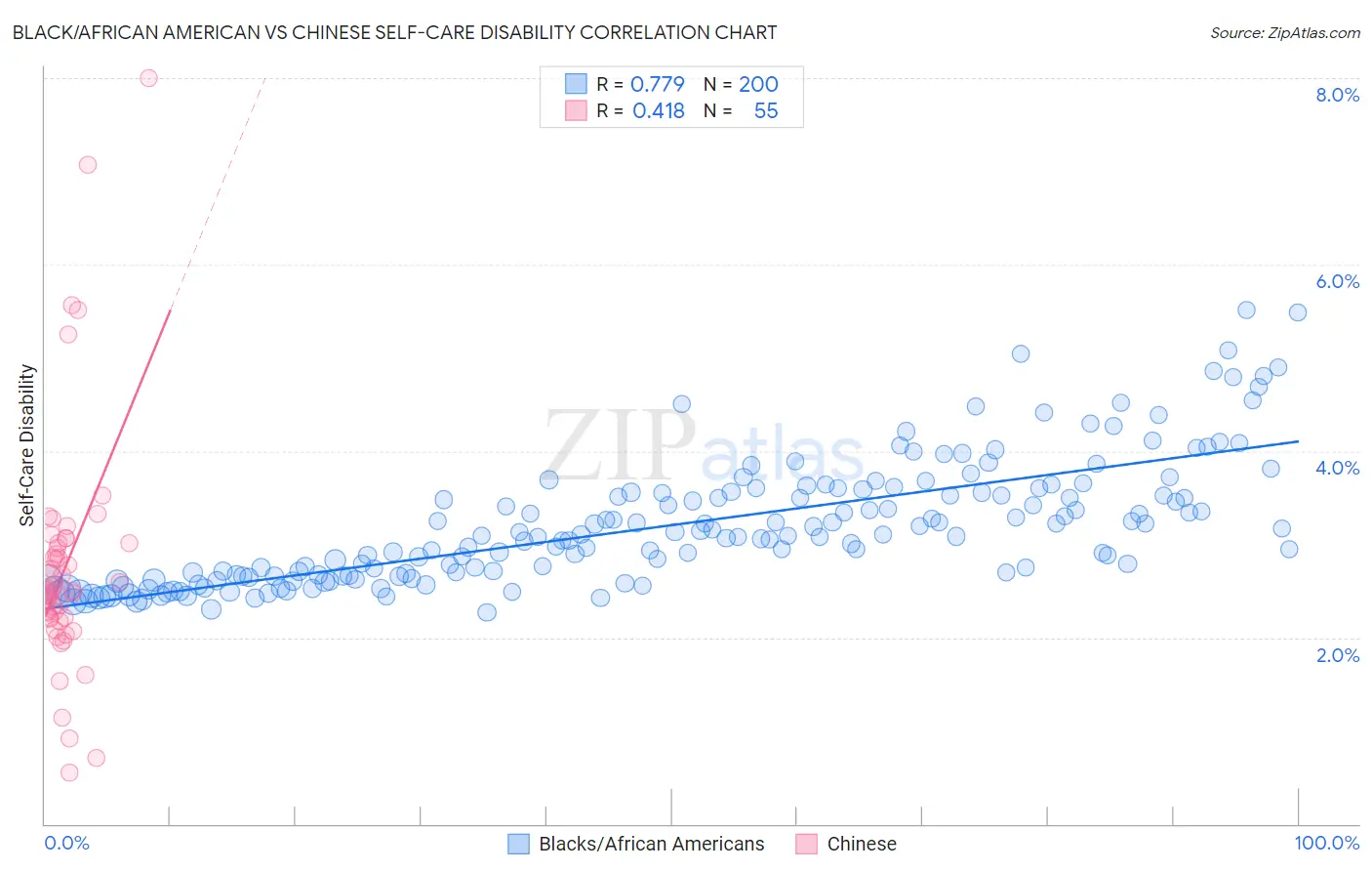 Black/African American vs Chinese Self-Care Disability