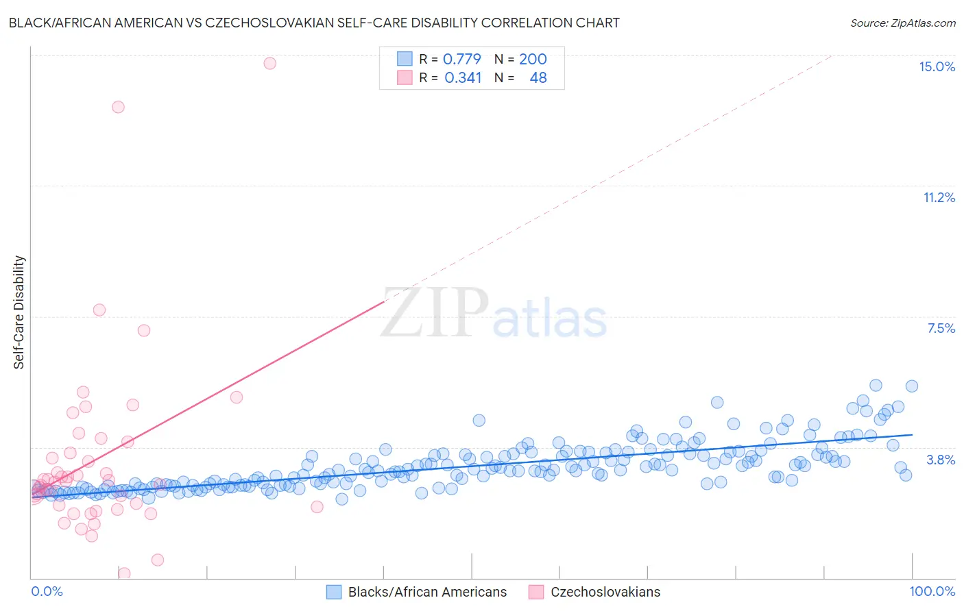 Black/African American vs Czechoslovakian Self-Care Disability