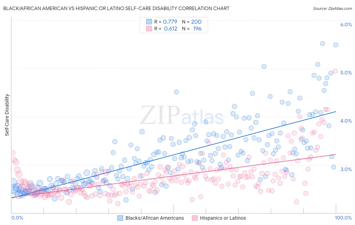 Black/African American vs Hispanic or Latino Self-Care Disability