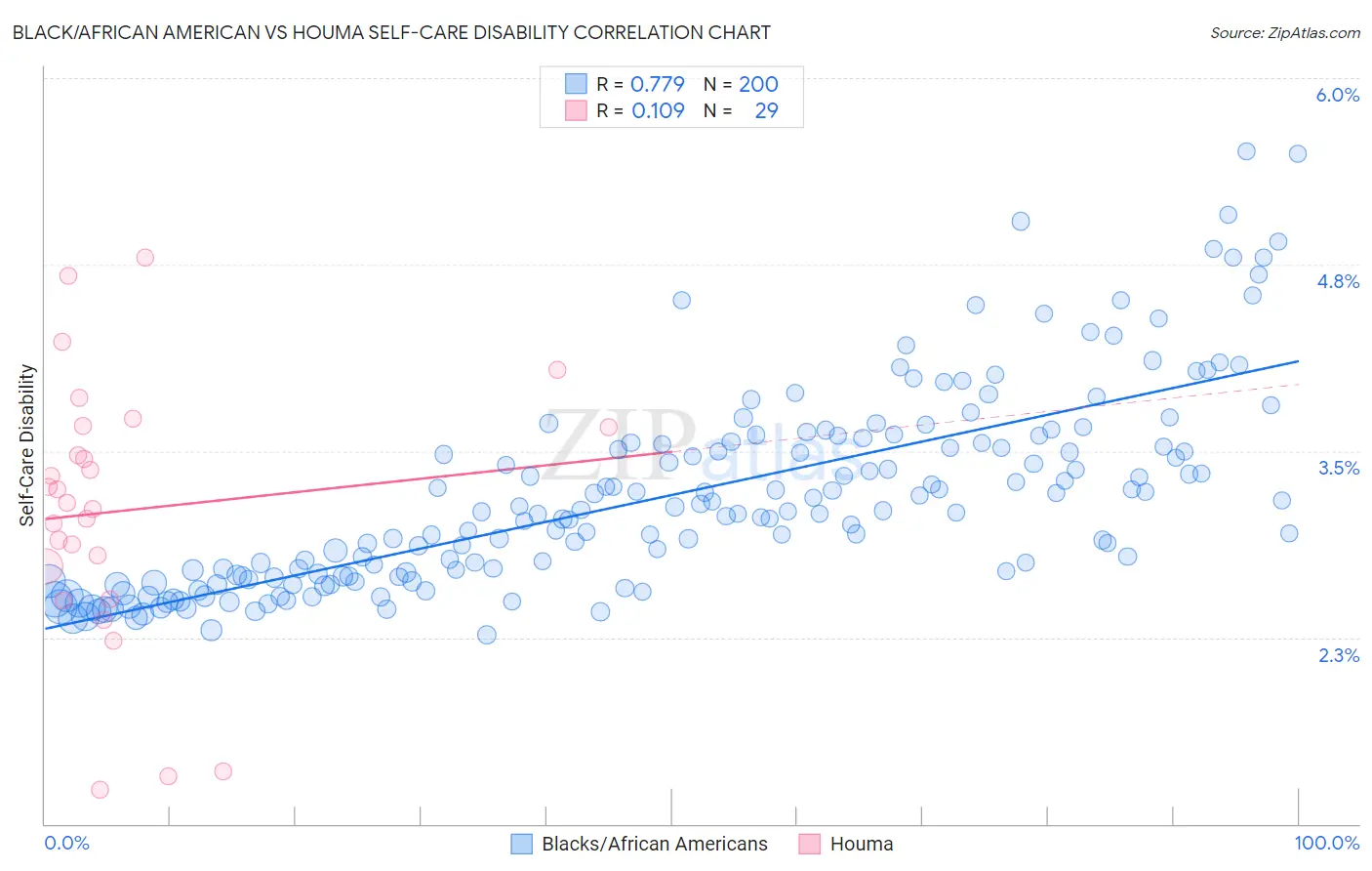Black/African American vs Houma Self-Care Disability