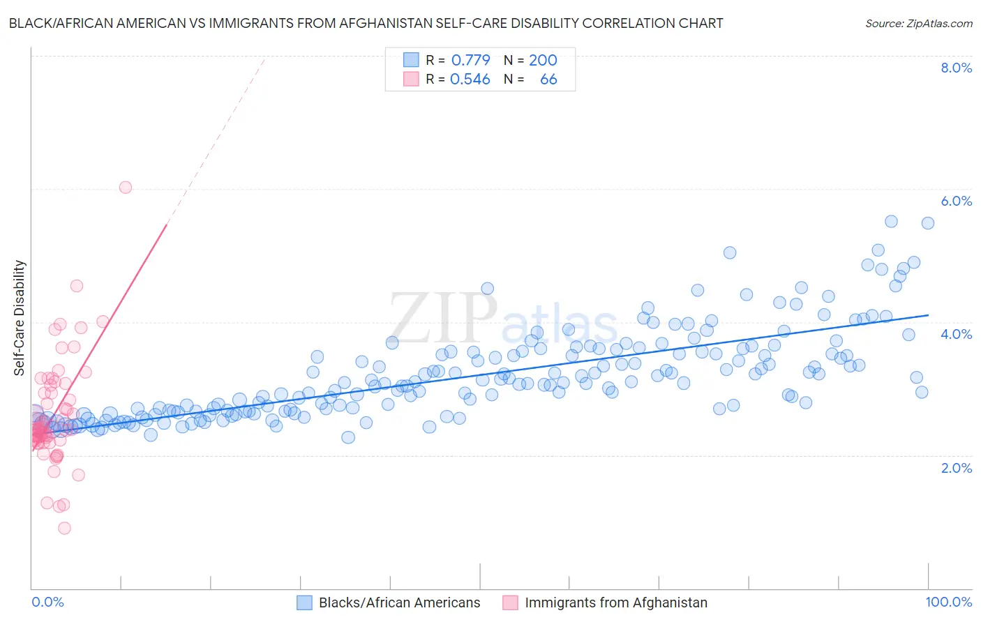 Black/African American vs Immigrants from Afghanistan Self-Care Disability