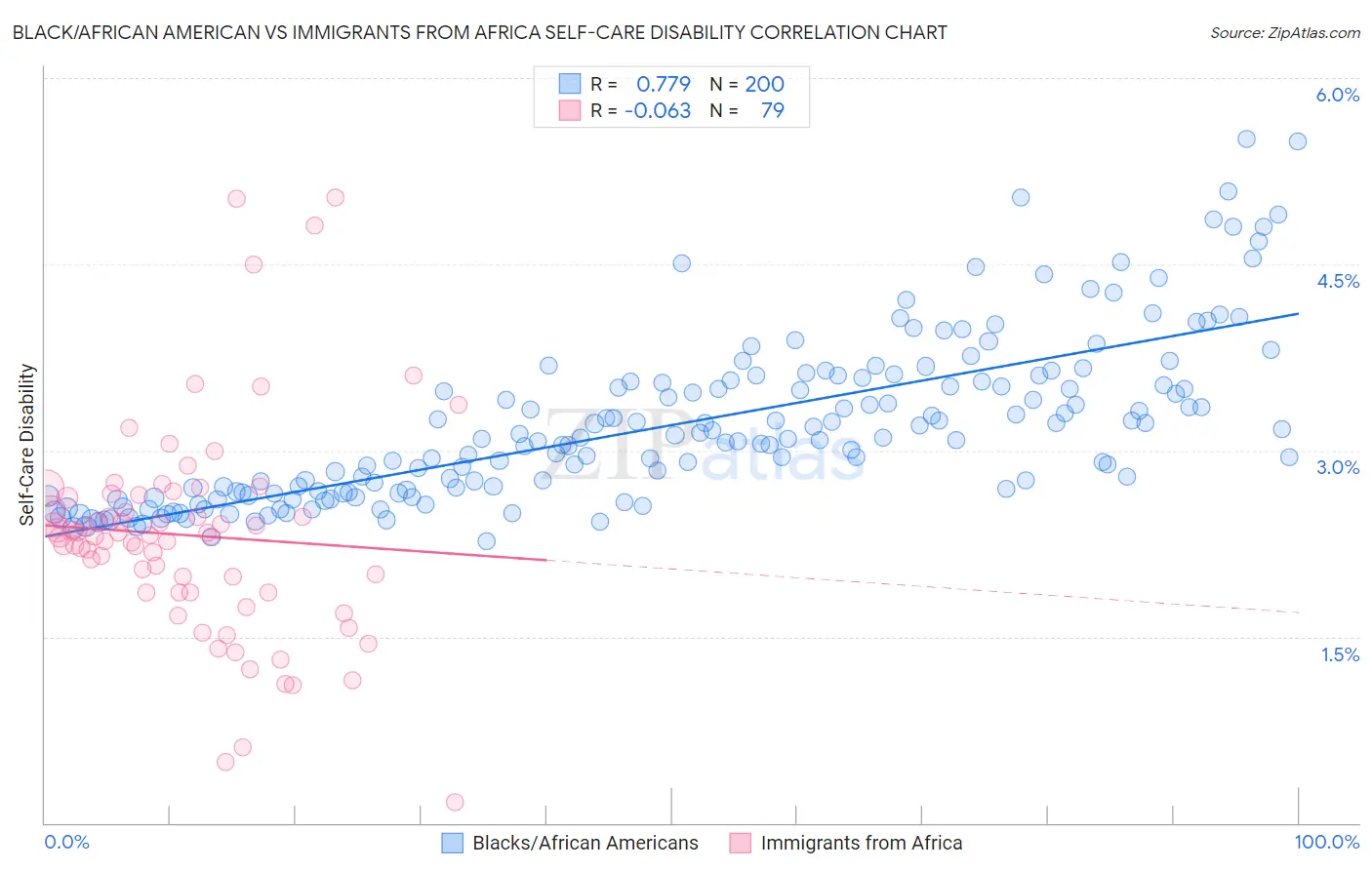 Black/African American vs Immigrants from Africa Self-Care Disability