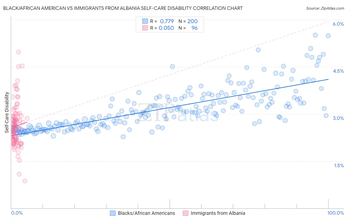 Black/African American vs Immigrants from Albania Self-Care Disability