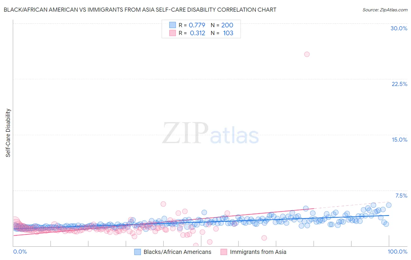 Black/African American vs Immigrants from Asia Self-Care Disability