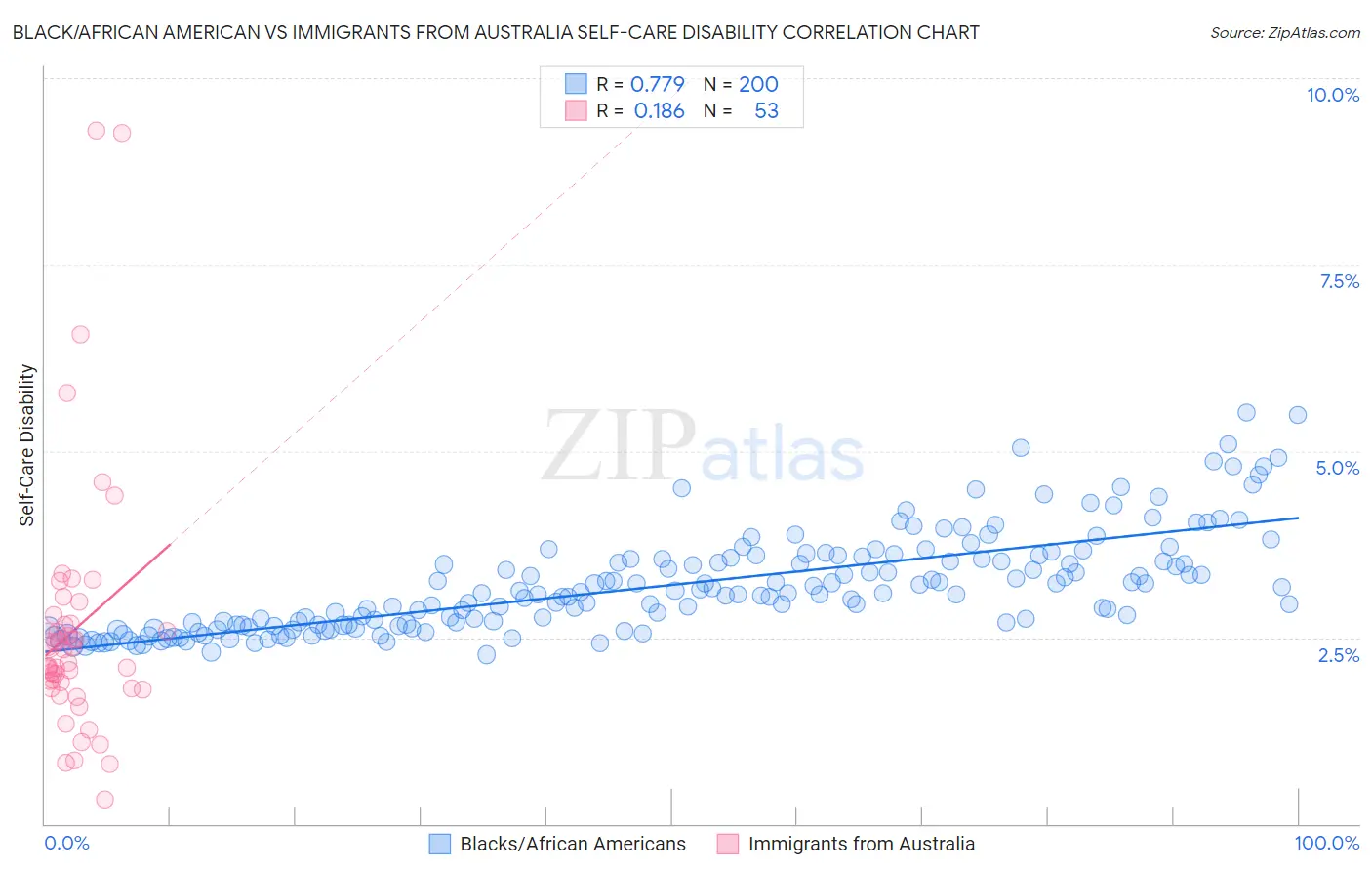 Black/African American vs Immigrants from Australia Self-Care Disability