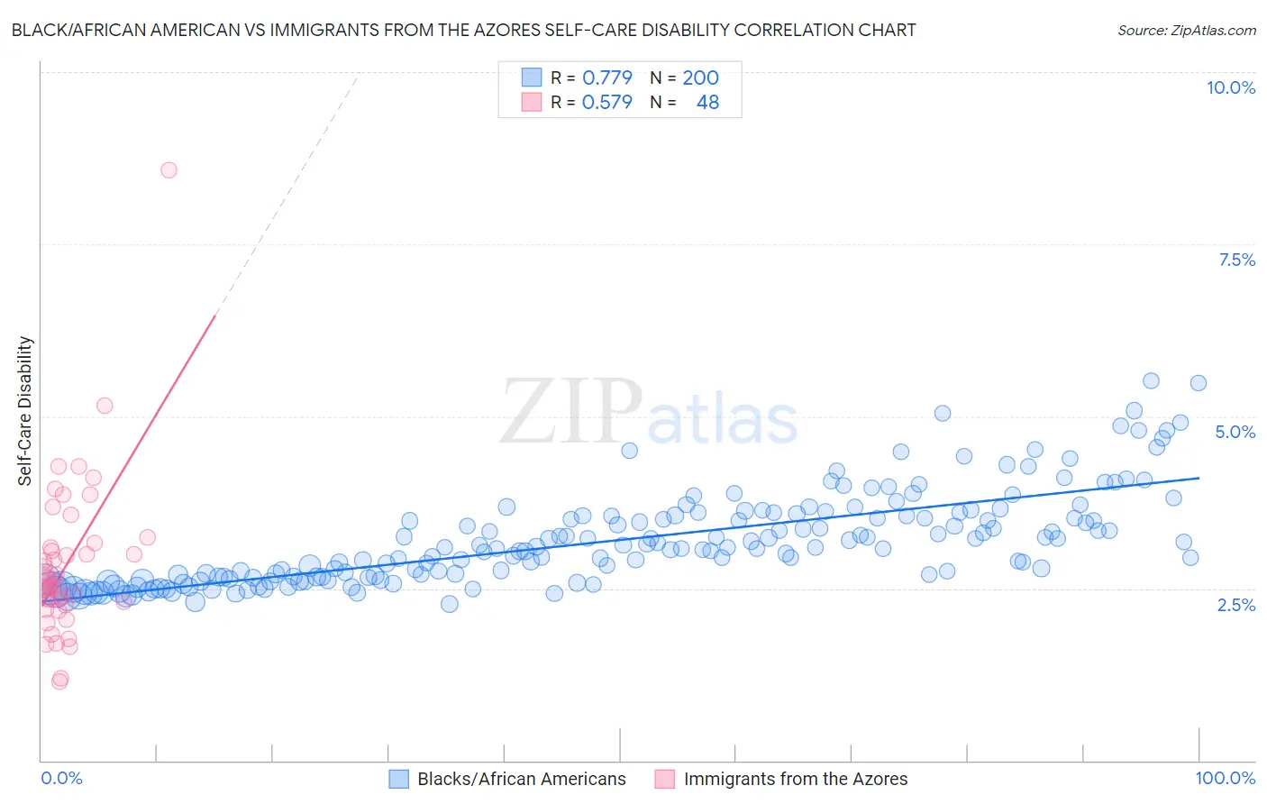 Black/African American vs Immigrants from the Azores Self-Care Disability