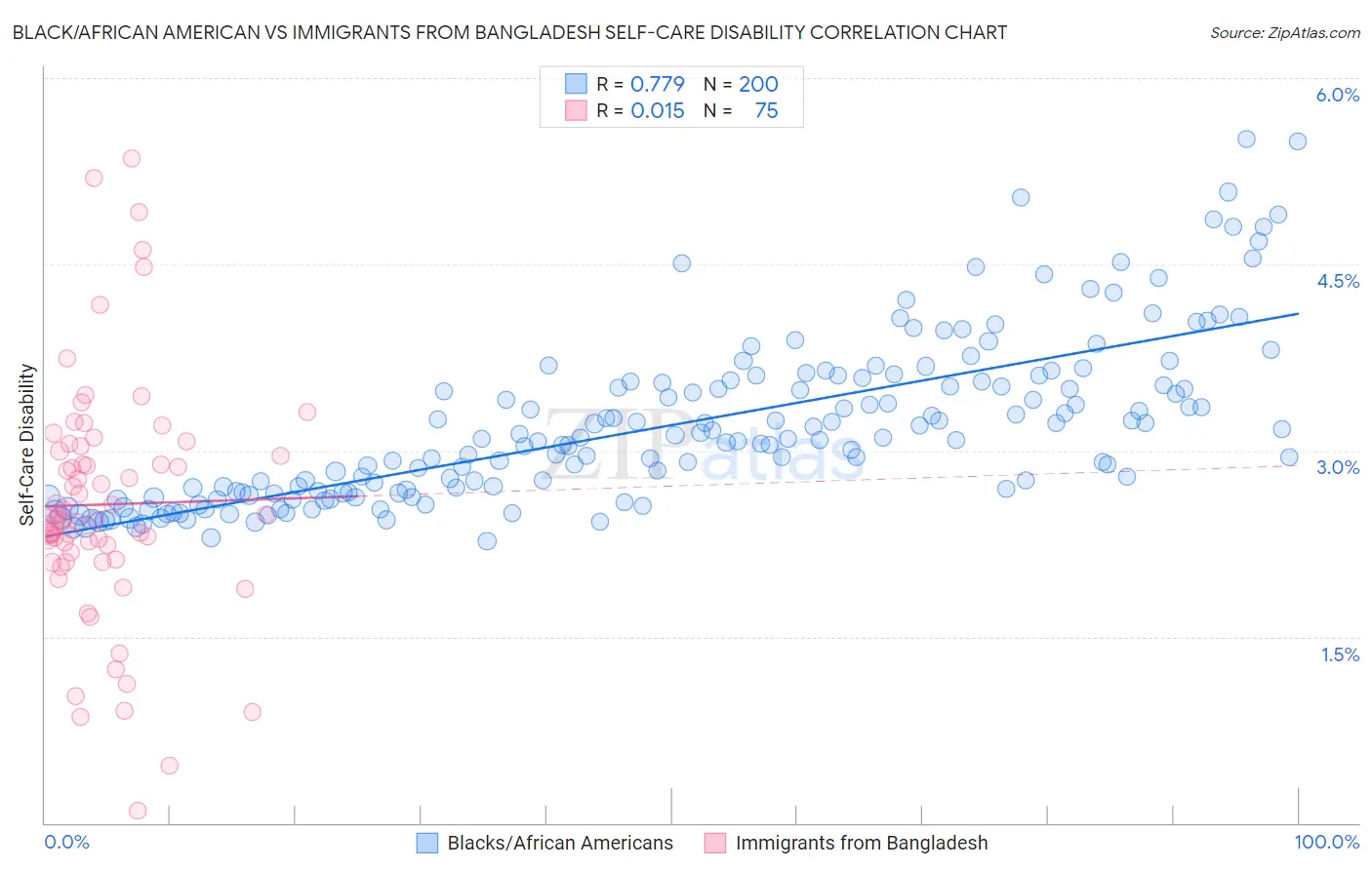 Black/African American vs Immigrants from Bangladesh Self-Care Disability