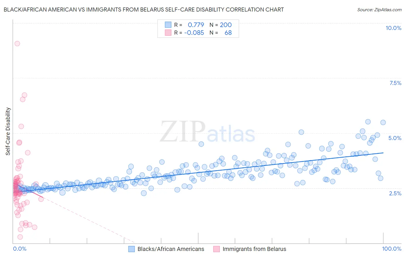 Black/African American vs Immigrants from Belarus Self-Care Disability