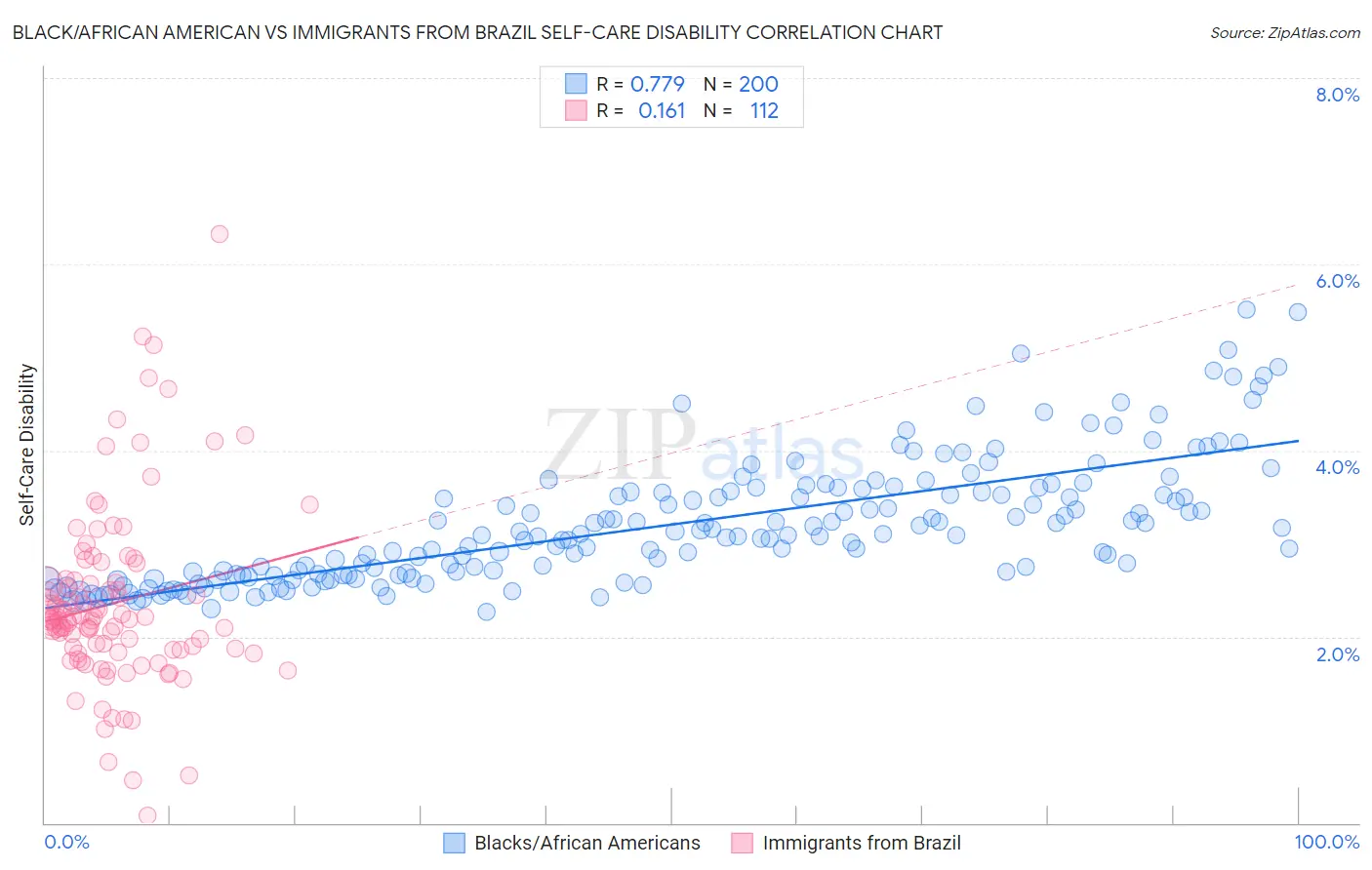 Black/African American vs Immigrants from Brazil Self-Care Disability