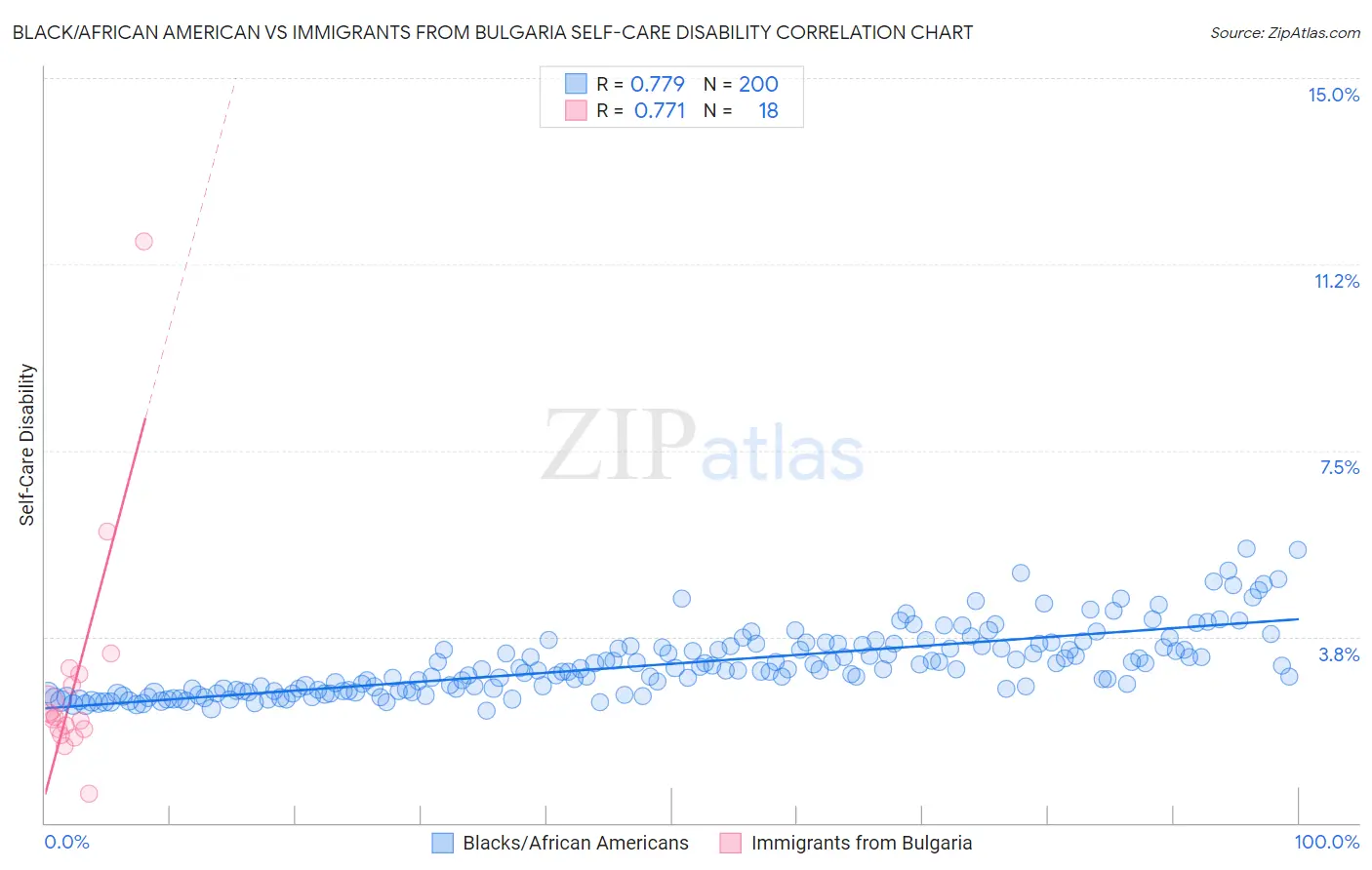 Black/African American vs Immigrants from Bulgaria Self-Care Disability