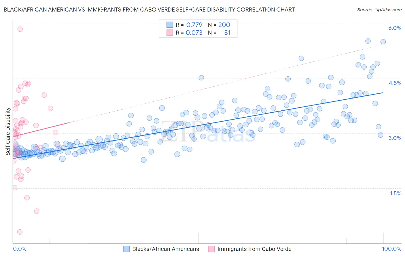 Black/African American vs Immigrants from Cabo Verde Self-Care Disability