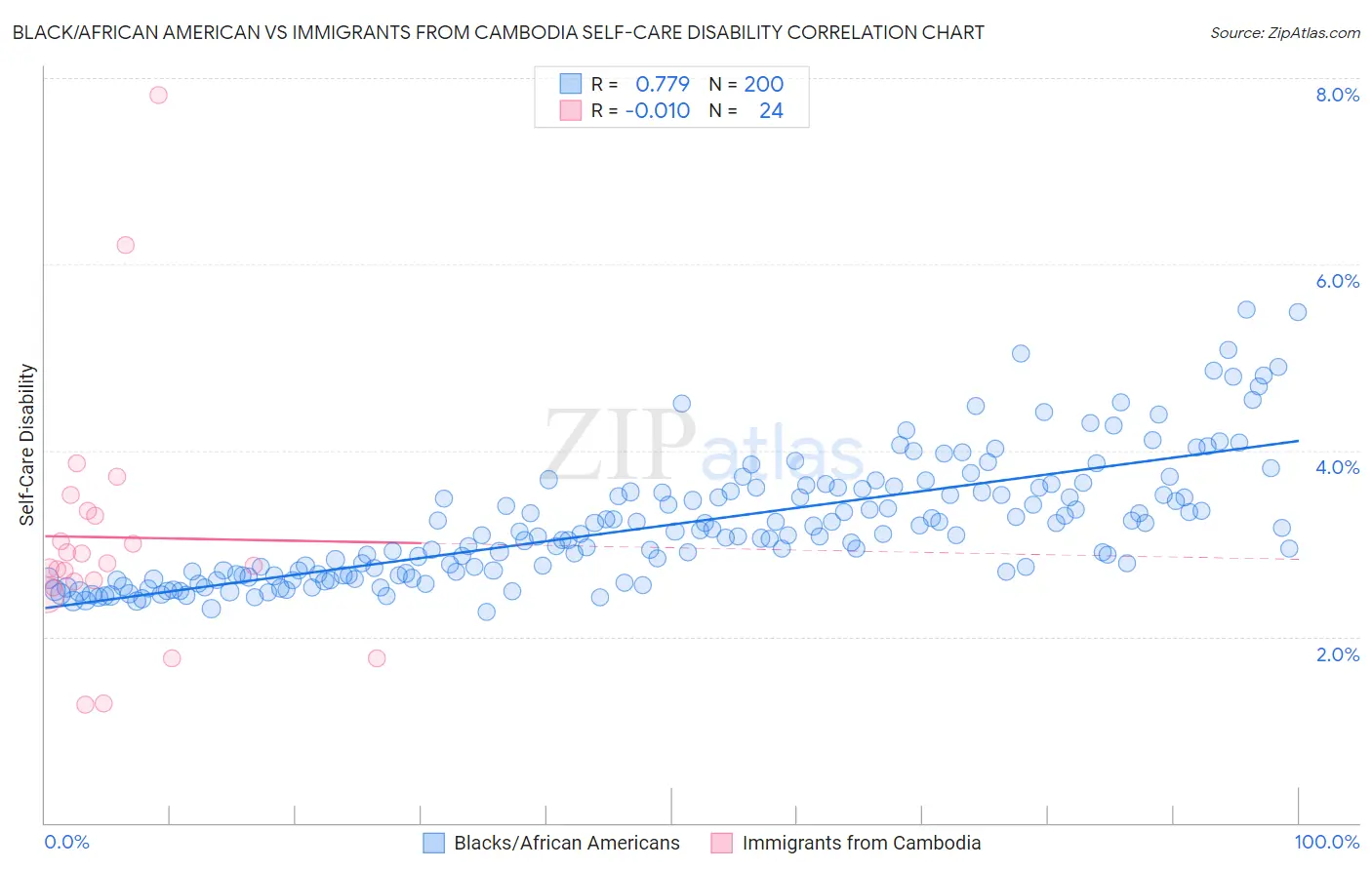 Black/African American vs Immigrants from Cambodia Self-Care Disability