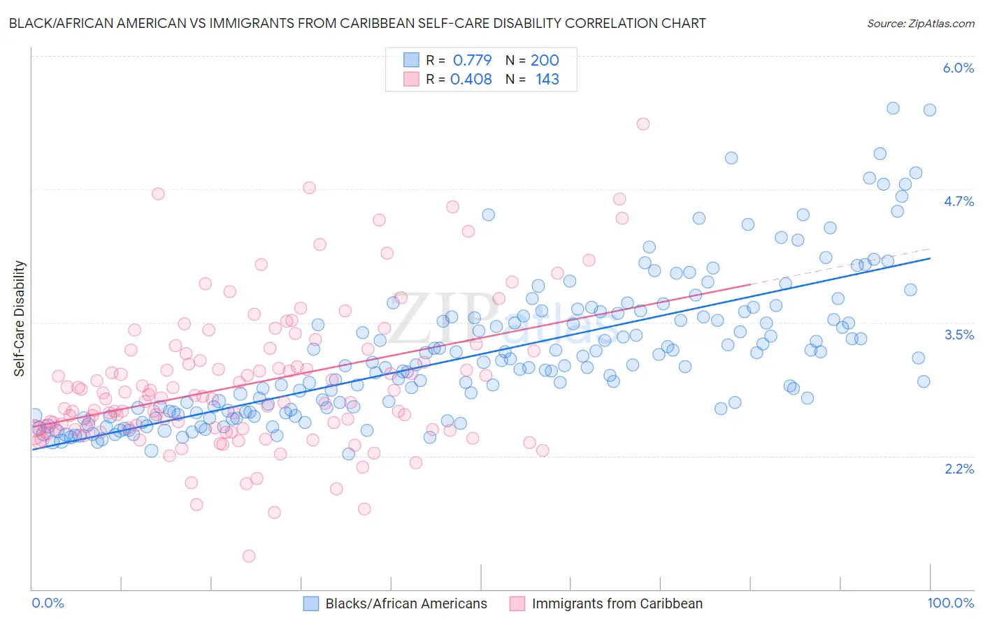 Black/African American vs Immigrants from Caribbean Self-Care Disability