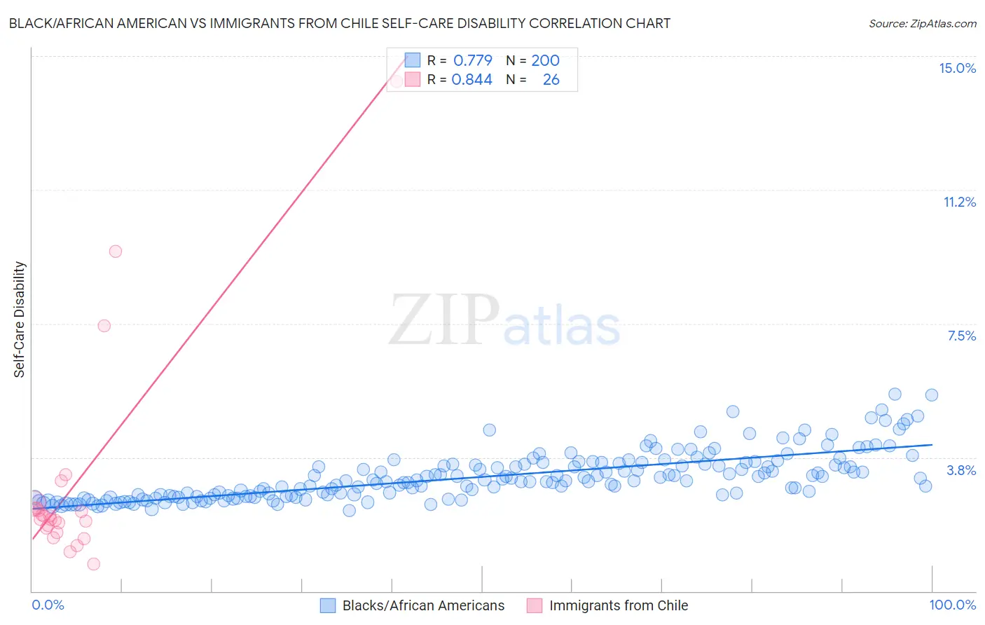 Black/African American vs Immigrants from Chile Self-Care Disability