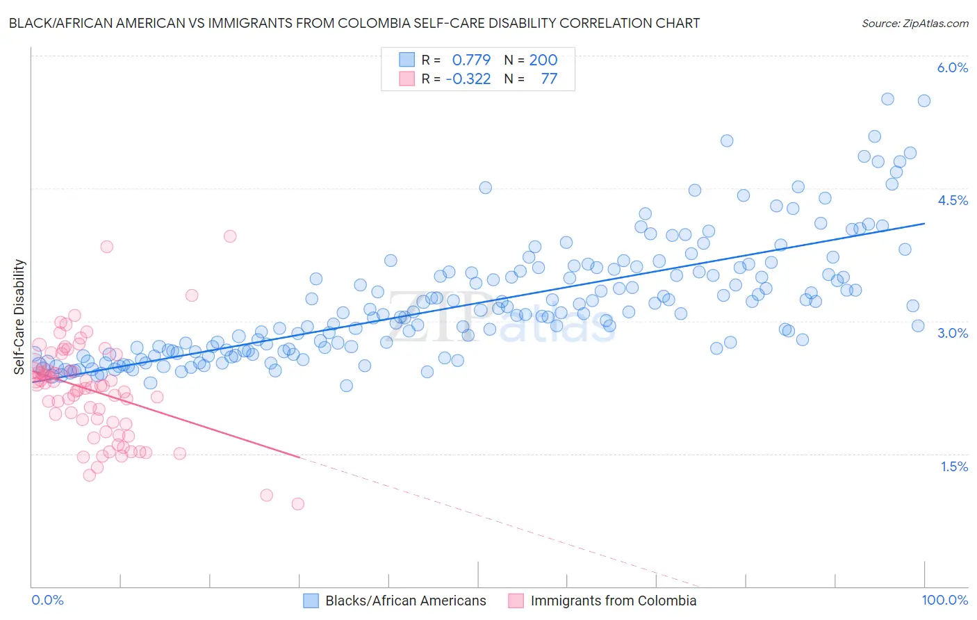 Black/African American vs Immigrants from Colombia Self-Care Disability