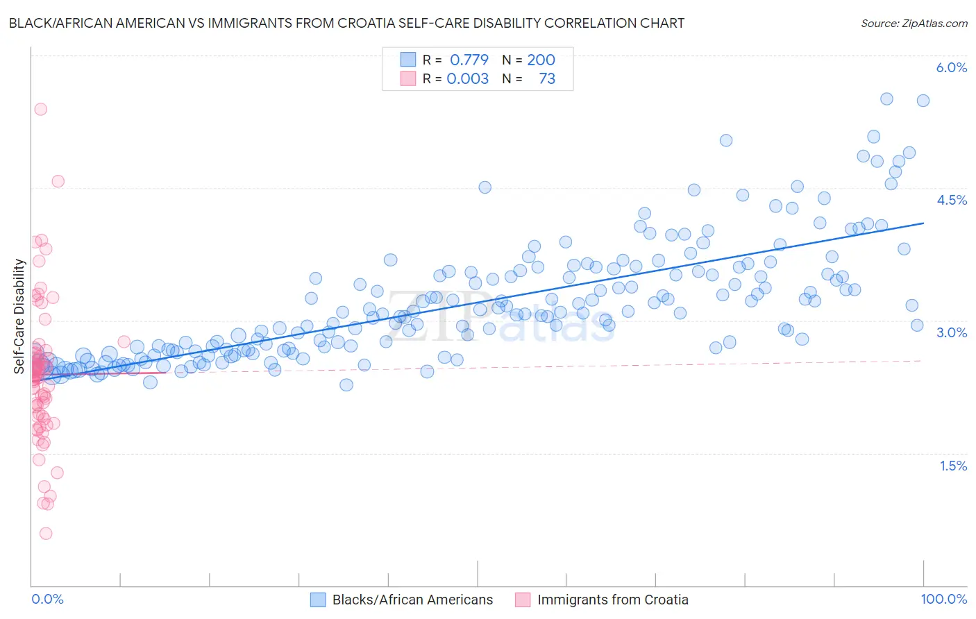 Black/African American vs Immigrants from Croatia Self-Care Disability