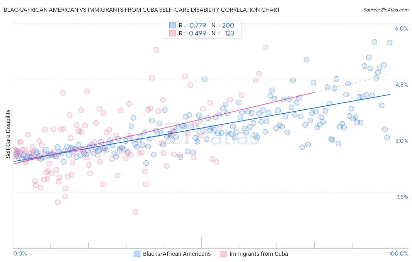 Black/African American vs Immigrants from Cuba Self-Care Disability