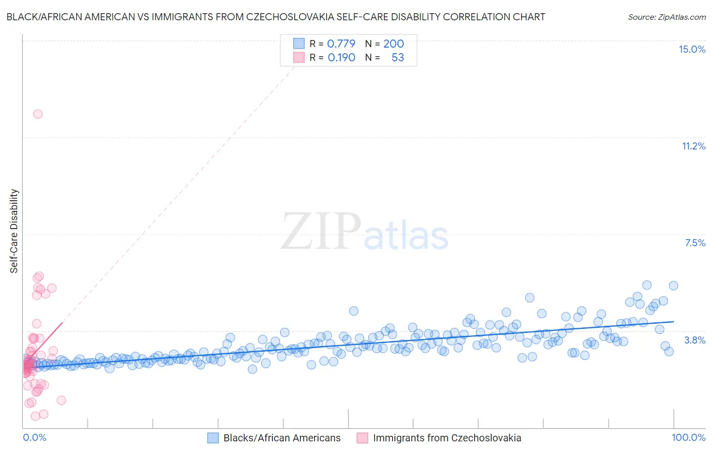 Black/African American vs Immigrants from Czechoslovakia Self-Care Disability