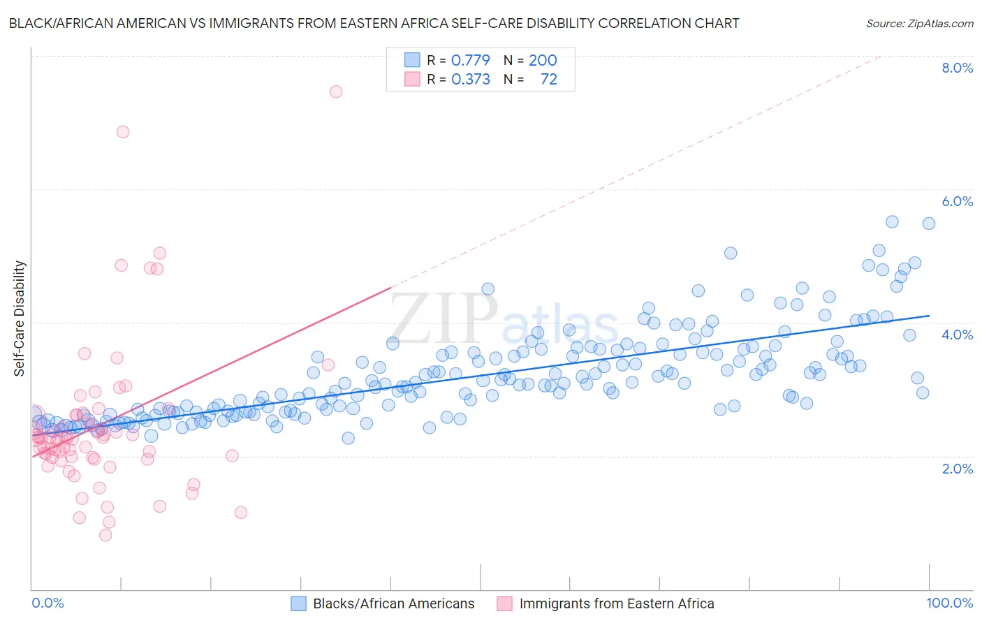 Black/African American vs Immigrants from Eastern Africa Self-Care Disability