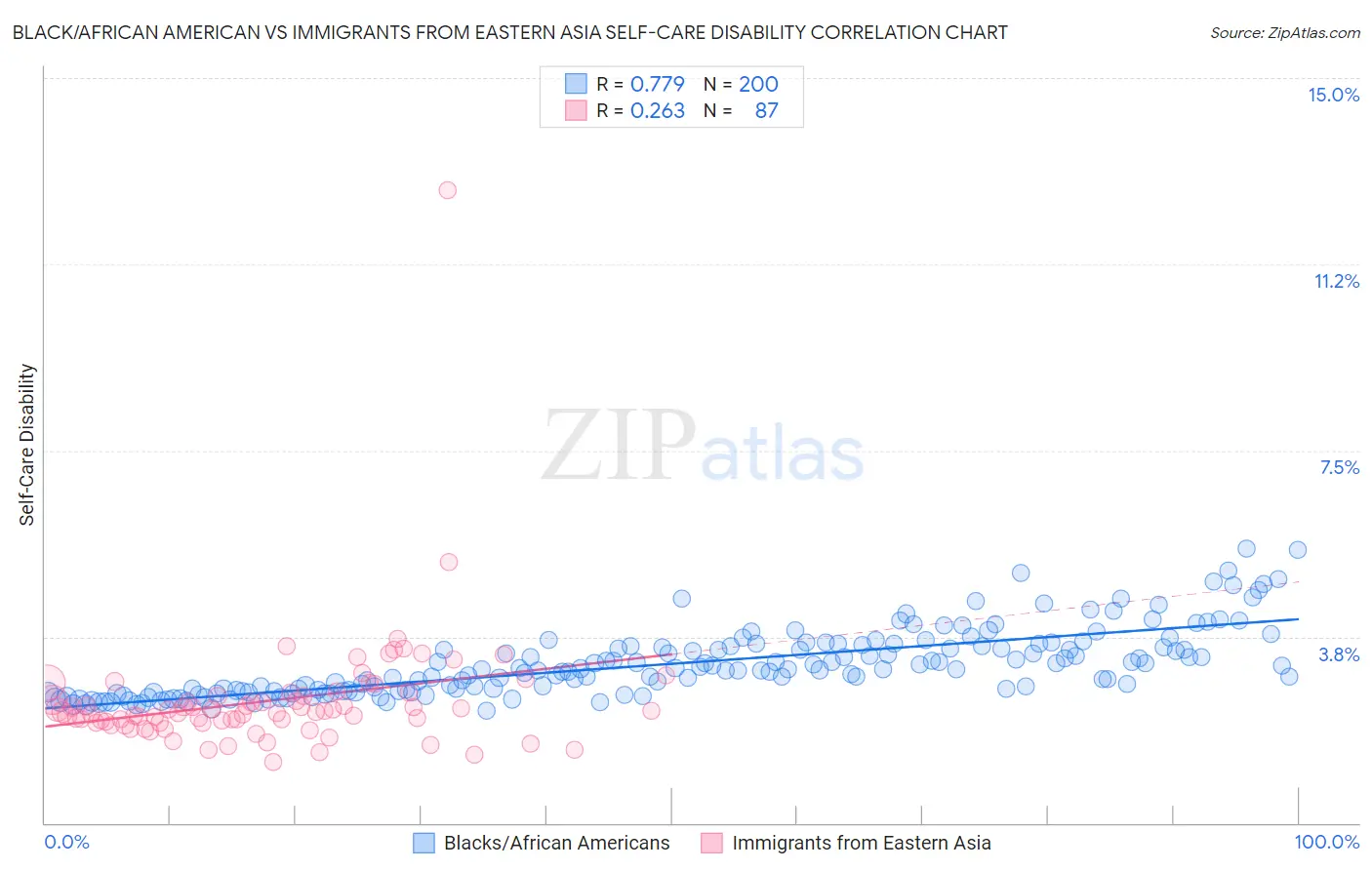 Black/African American vs Immigrants from Eastern Asia Self-Care Disability